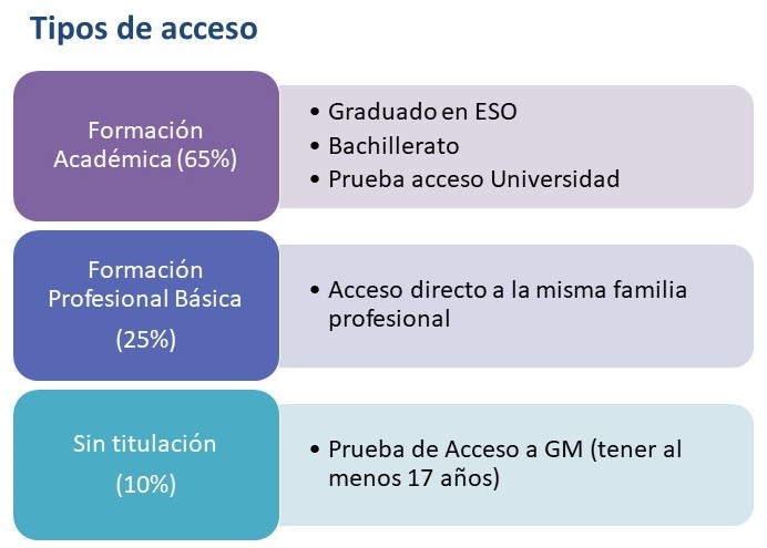 acceso