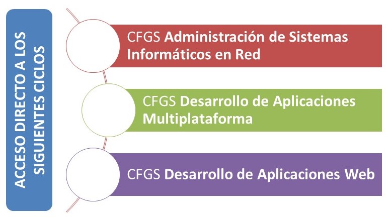 acceso gs